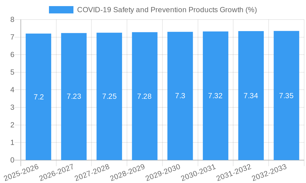 COVID-19 Safety and Prevention Products Growth
