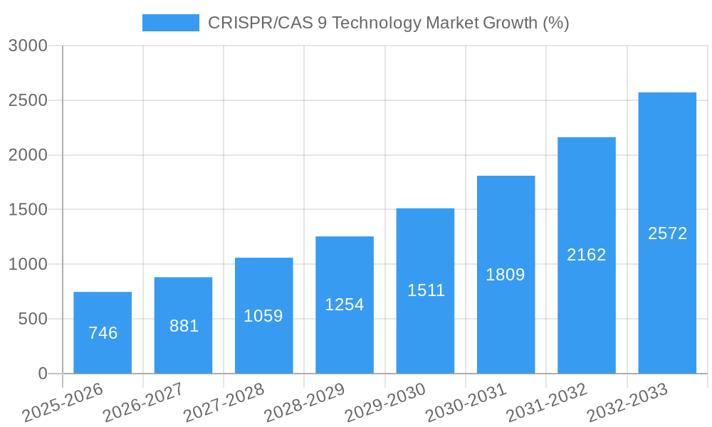 CRISPR/CAS 9 Technology Market Growth