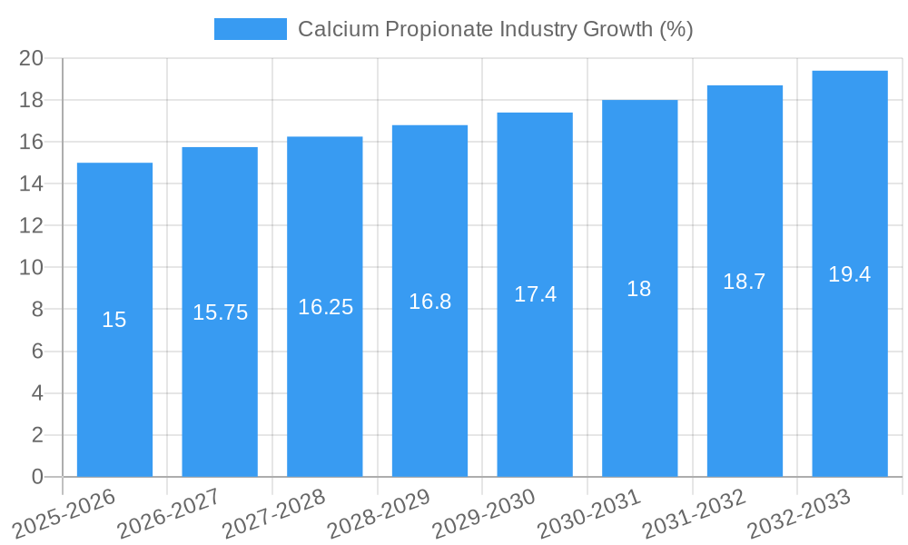 Calcium Propionate Industry Growth