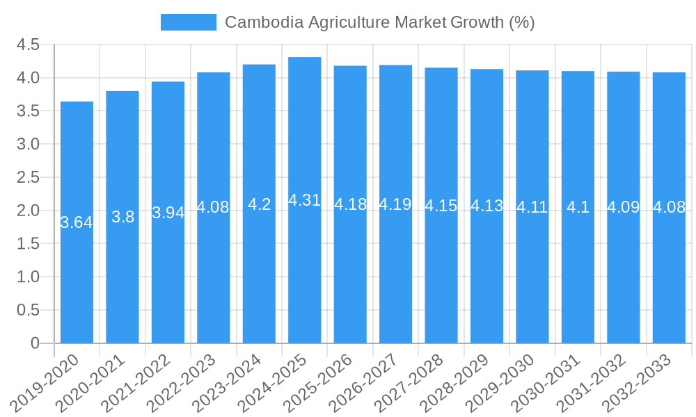 Cambodia Agriculture Market Growth