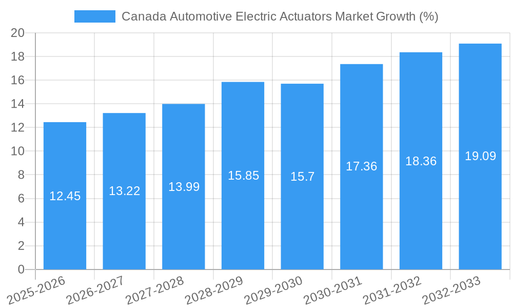 Canada Automotive Electric Actuators Market Growth