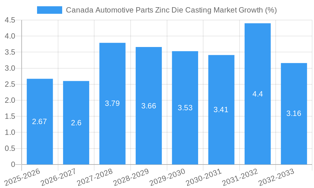 Canada Automotive Parts Zinc Die Casting Market Growth