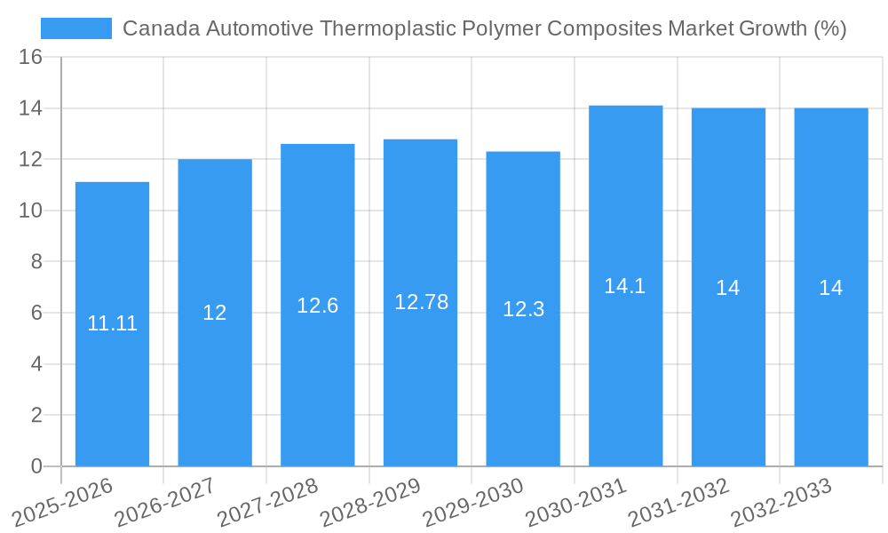 Canada Automotive Thermoplastic Polymer Composites Market Growth