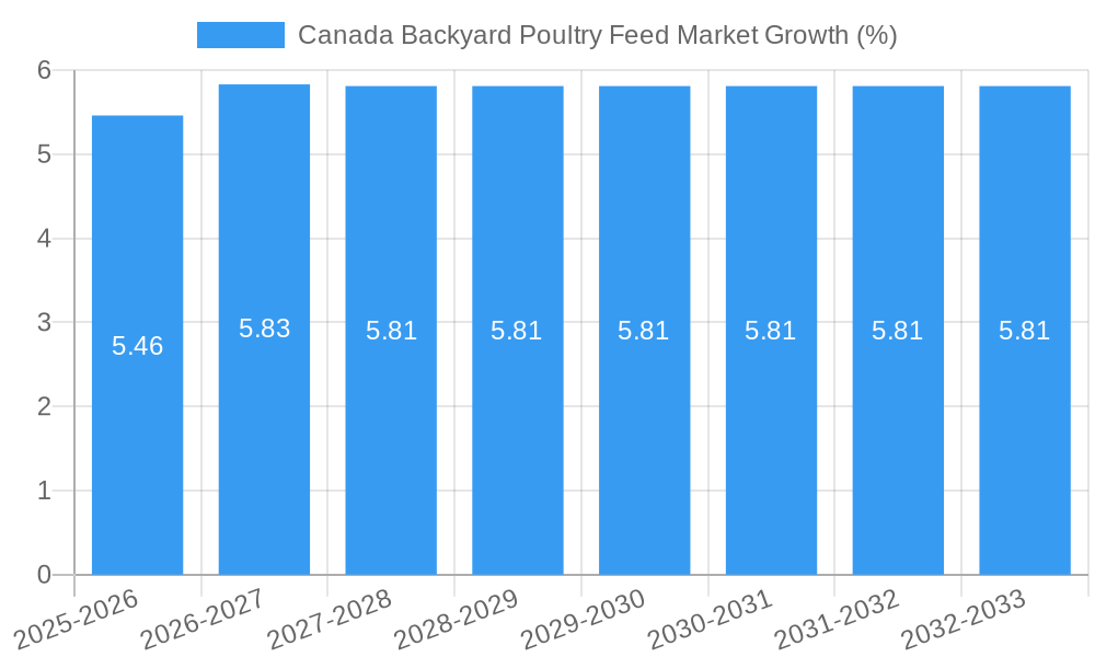 Canada Backyard Poultry Feed Market Growth