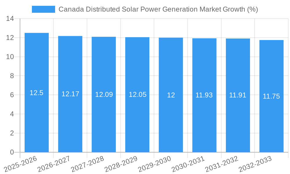 Canada Distributed Solar Power Generation Market Growth