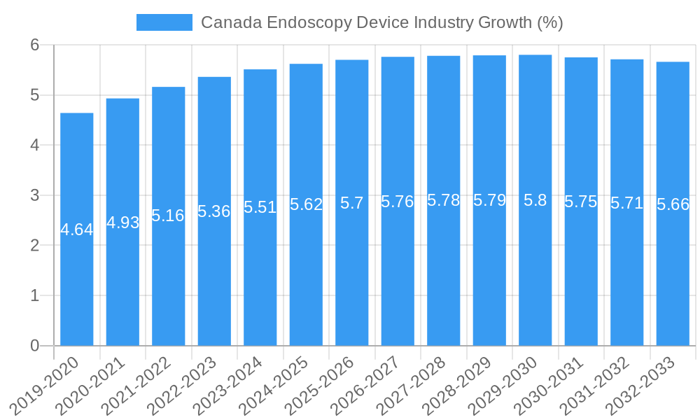 Canada Endoscopy Device Industry Growth