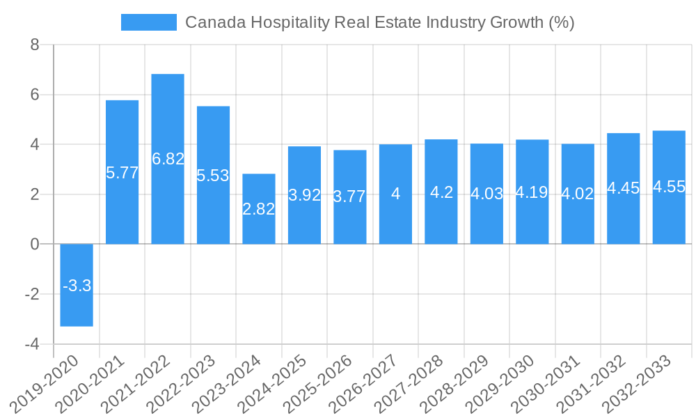 Canada Hospitality Real Estate Industry Growth