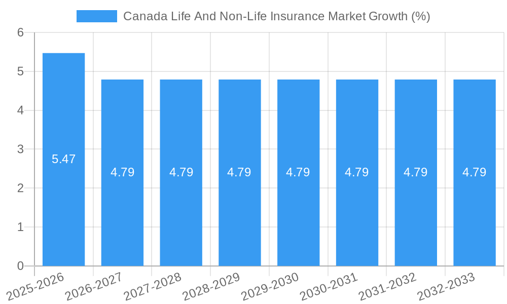Canada Life And Non-Life Insurance Market Growth