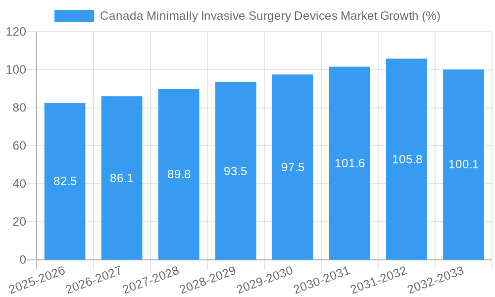 Canada Minimally Invasive Surgery Devices Market Growth