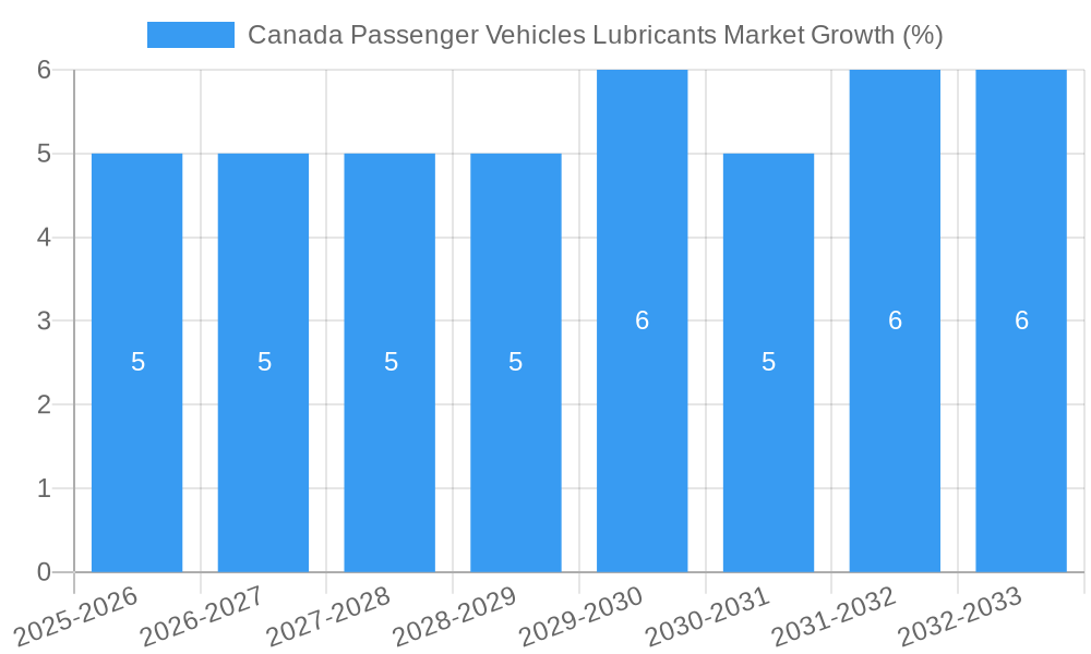 Canada Passenger Vehicles Lubricants Market Growth