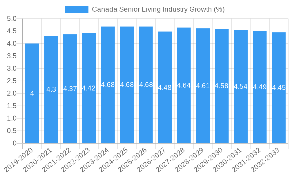 Canada Senior Living Industry Growth