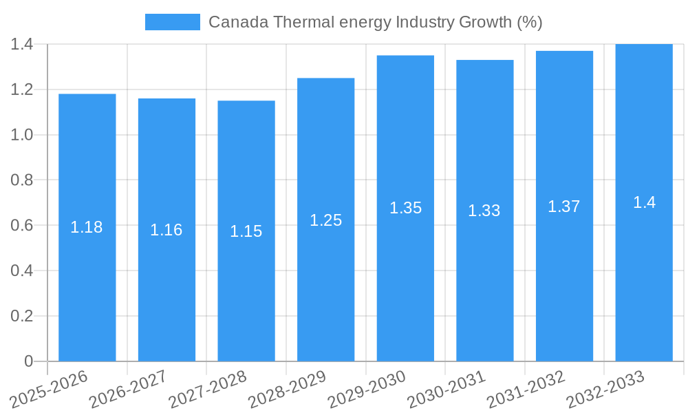 Canada Thermal energy Industry Growth