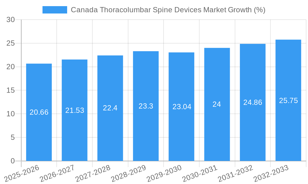 Canada Thoracolumbar Spine Devices Market Growth