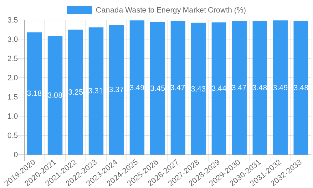 Canada Waste to Energy Market Growth
