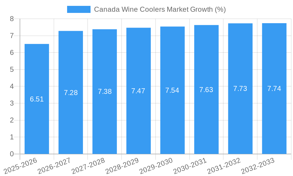 Canada Wine Coolers Market Growth