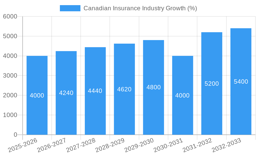 Canadian Insurance Industry Growth