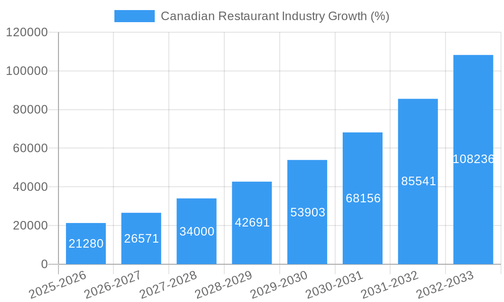 Canadian Restaurant Industry Growth