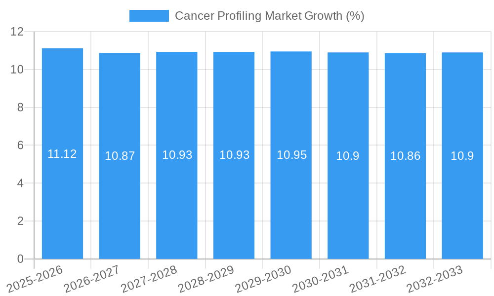 Cancer Profiling Market Growth