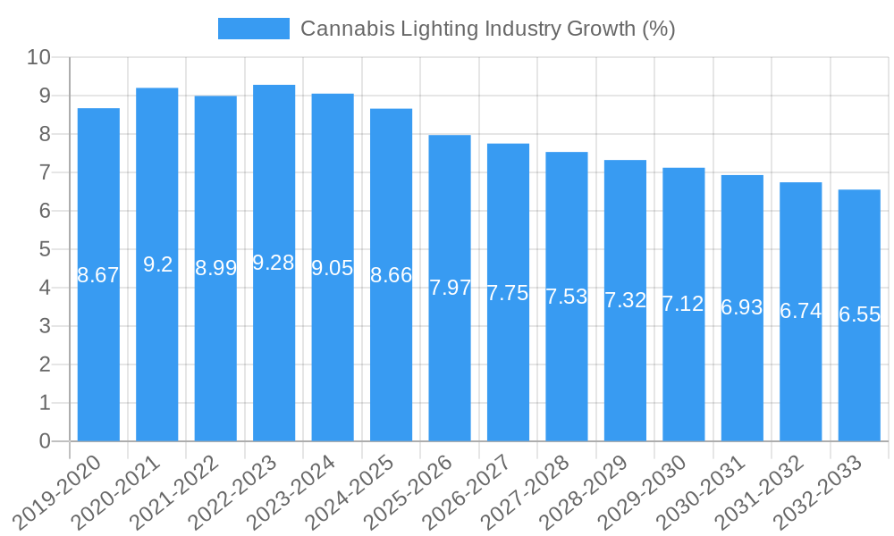 Cannabis Lighting Industry Growth