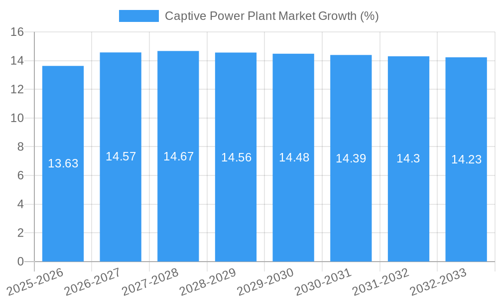 Captive Power Plant Market Growth
