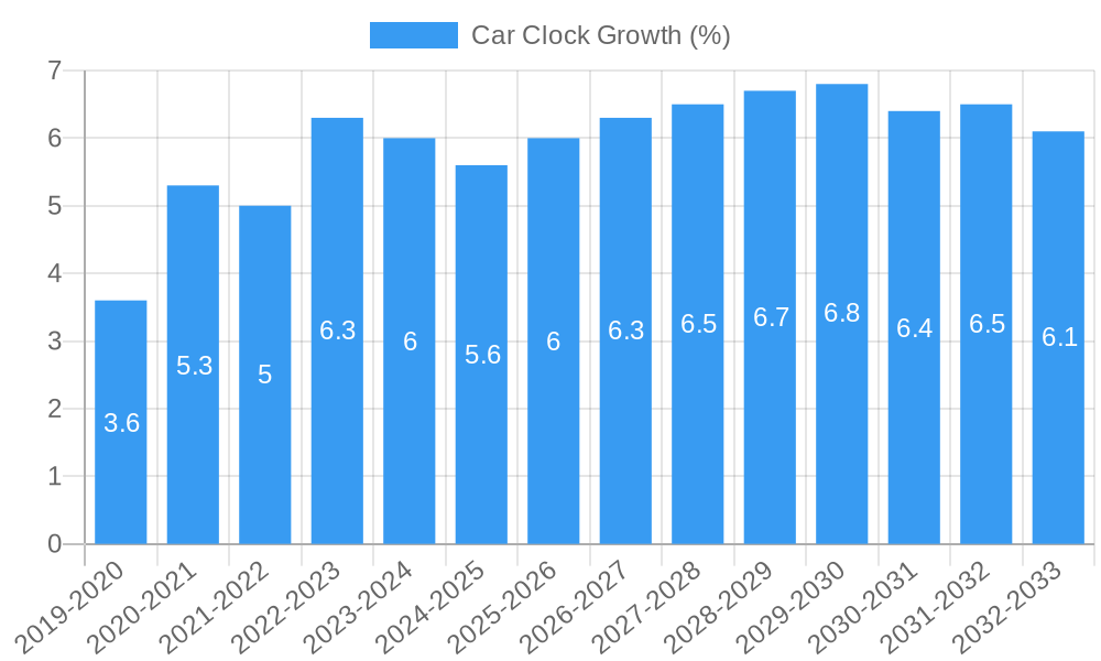 Car Clock Growth