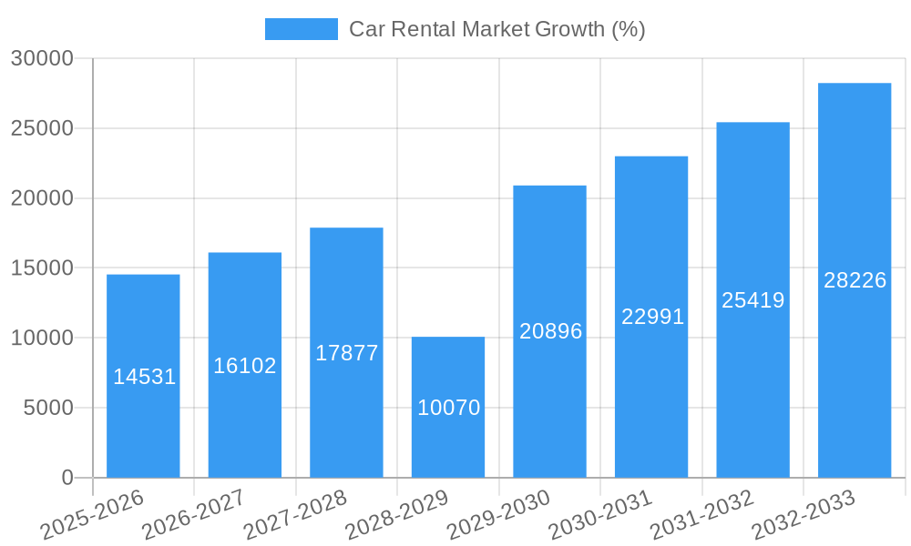 Car Rental Market Growth