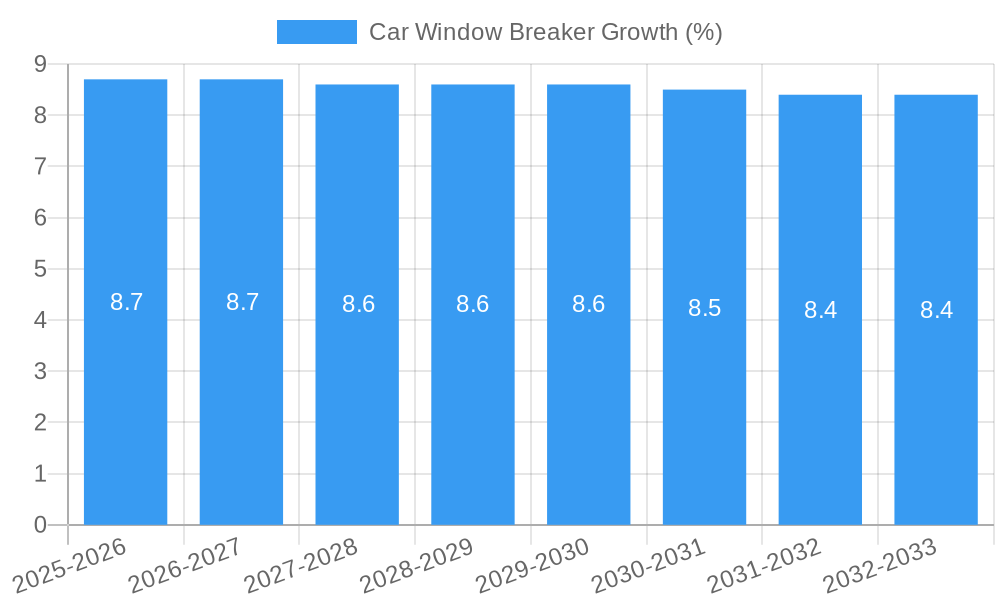 Car Window Breaker Growth
