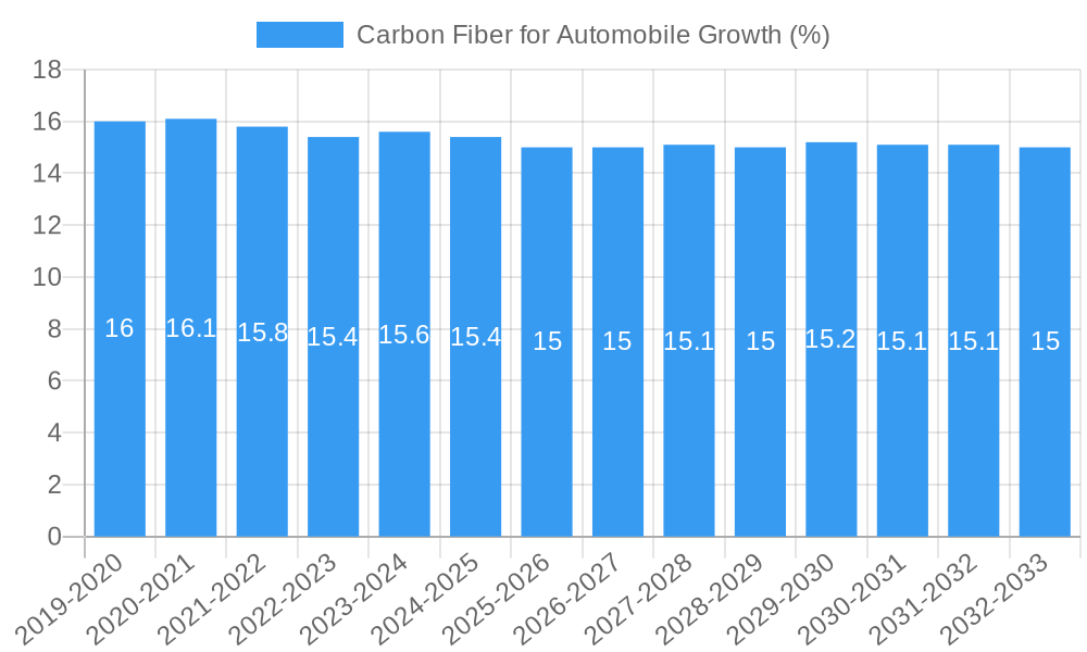 Carbon Fiber for Automobile Growth