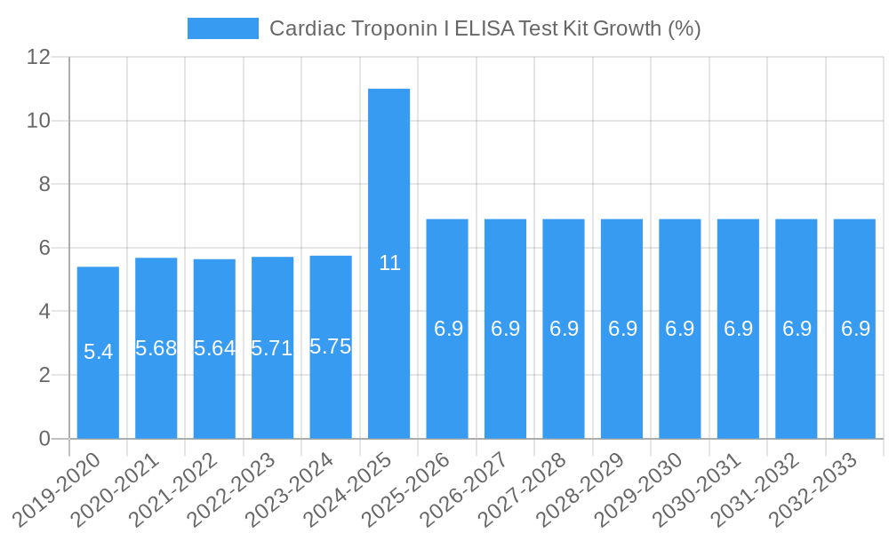 Cardiac Troponin I ELISA Test Kit Growth