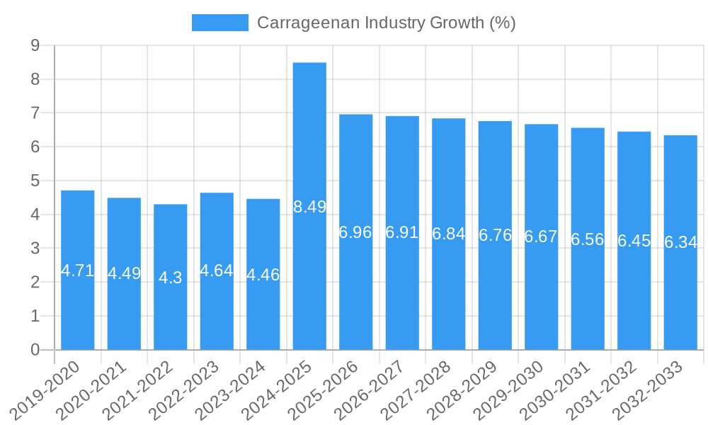 Carrageenan Industry Growth