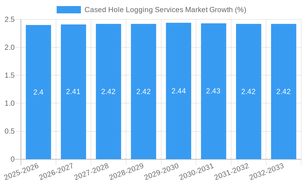 Cased Hole Logging Services Market Growth
