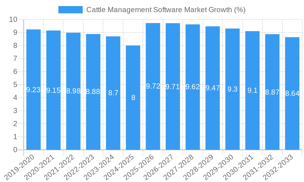 Cattle Management Software Market Growth