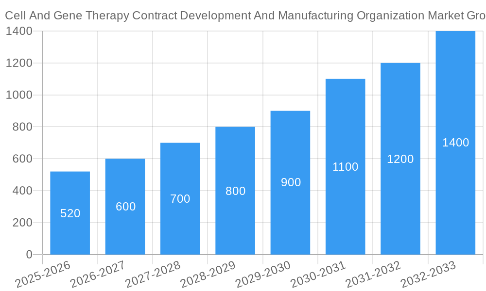 Cell And Gene Therapy Contract Development And Manufacturing Organization Market Growth