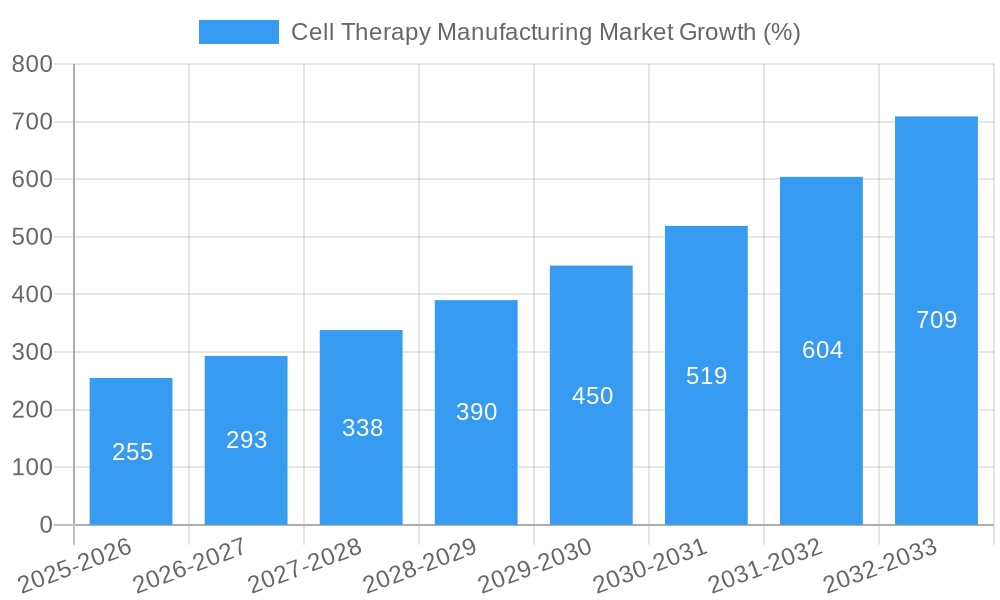 Cell Therapy Manufacturing Market Growth