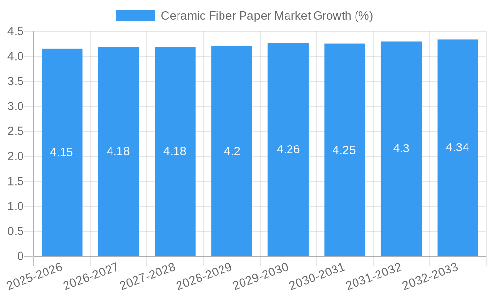 Ceramic Fiber Paper Market Growth