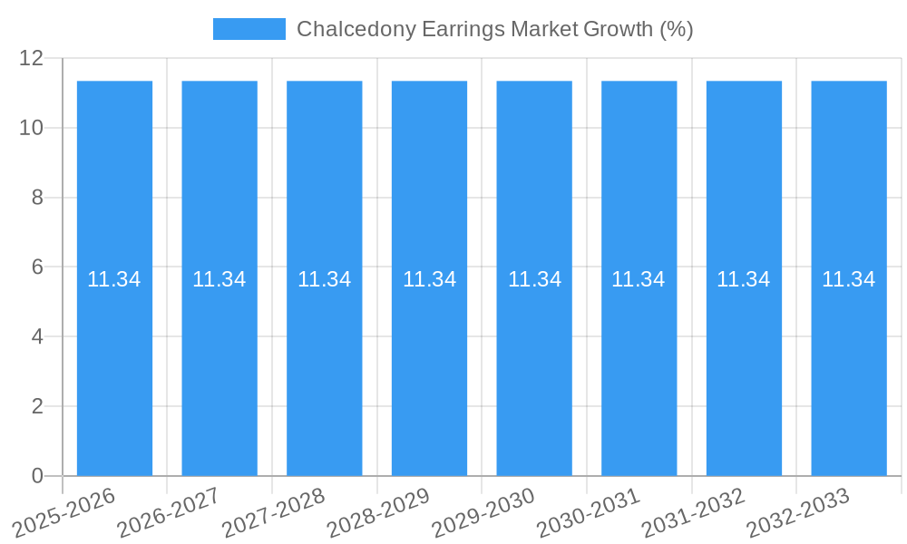Chalcedony Earrings Market Growth