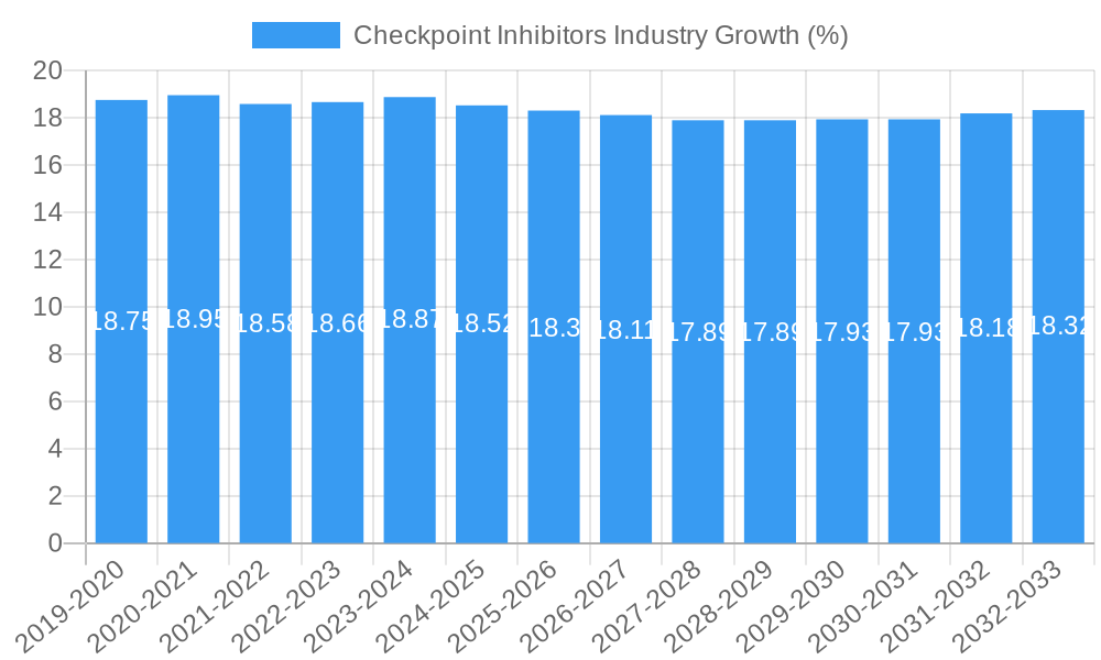 Checkpoint Inhibitors Industry Growth