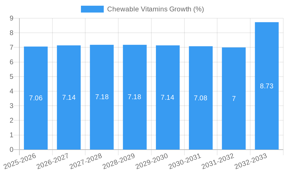 Chewable Vitamins Growth