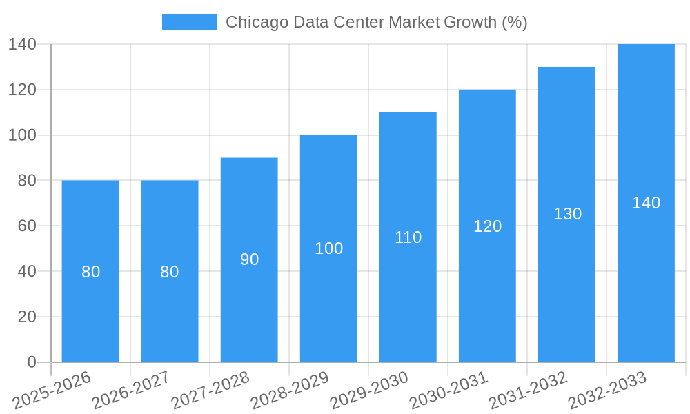 Chicago Data Center Market Growth