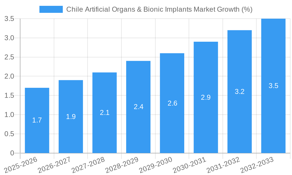 Chile Artificial Organs & Bionic Implants Market Growth
