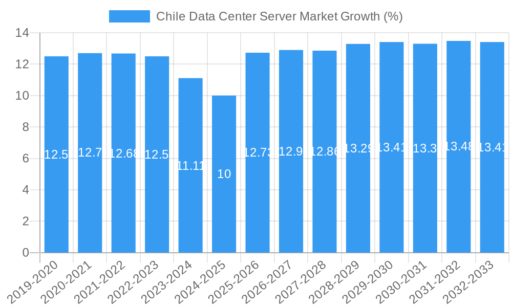 Chile Data Center Server Market Growth