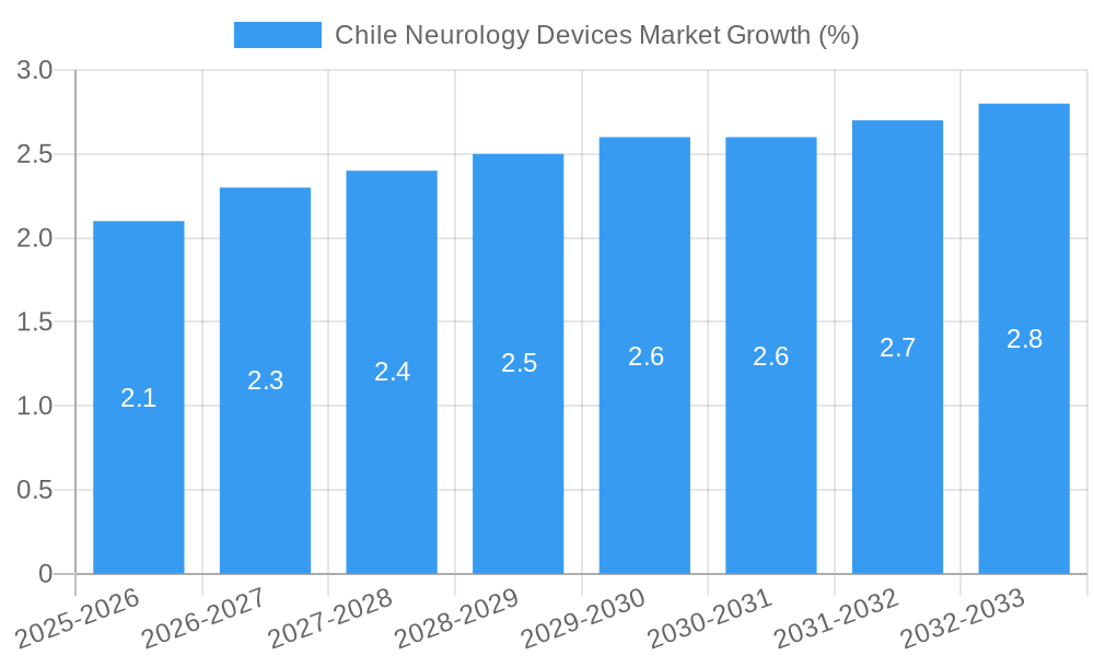 Chile Neurology Devices Market Growth