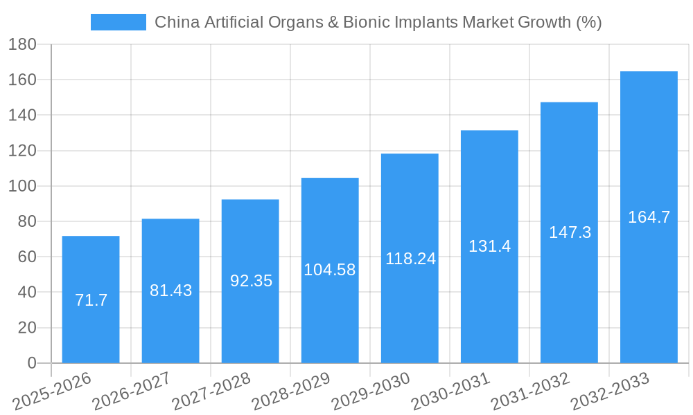 China Artificial Organs & Bionic Implants Market Growth