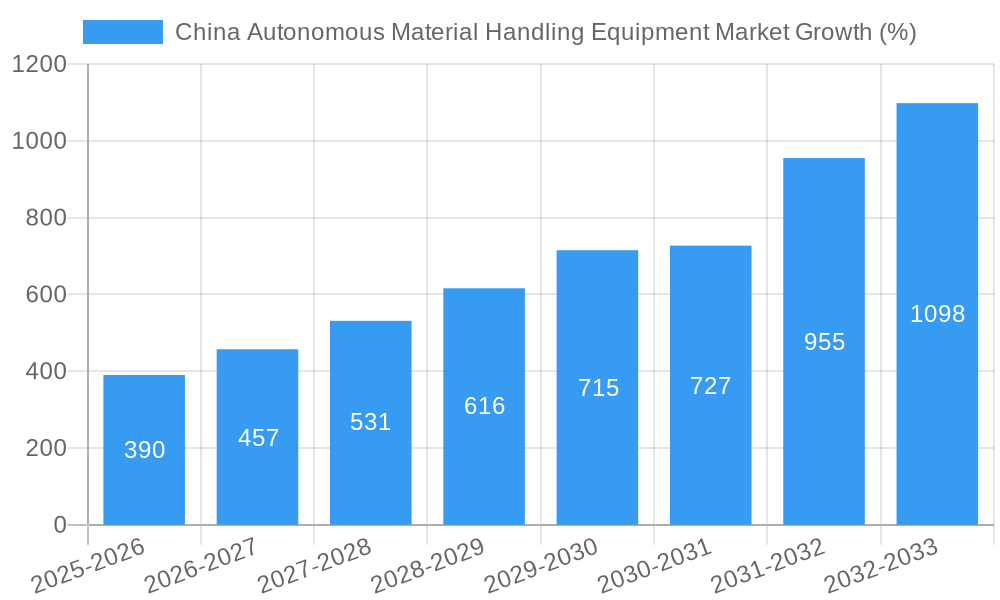 China Autonomous Material Handling Equipment Market Growth