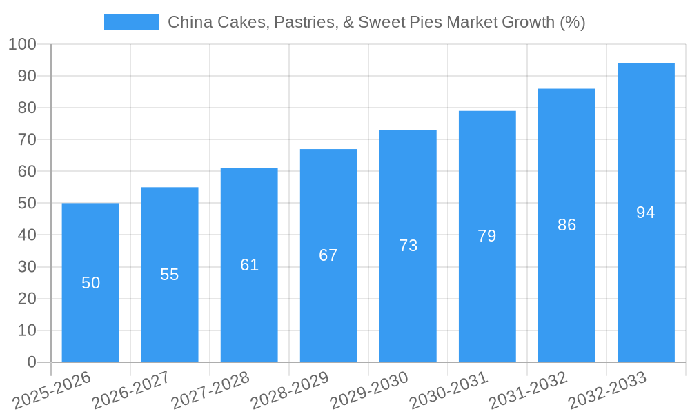China Cakes, Pastries, & Sweet Pies Market Growth