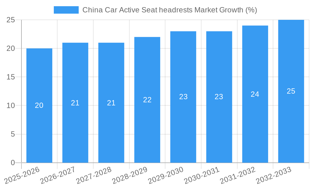 China Car Active Seat headrests Market Growth