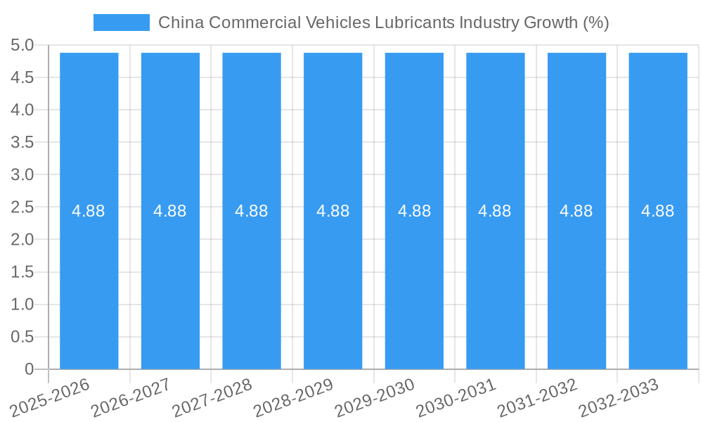 China Commercial Vehicles Lubricants Industry Growth