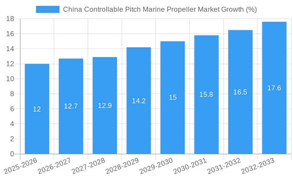 China Controllable Pitch Marine Propeller Market Growth