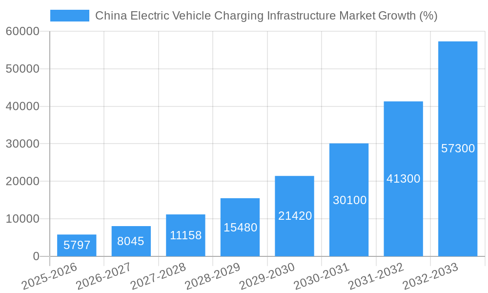 China Electric Vehicle Charging Infrastructure Market Growth