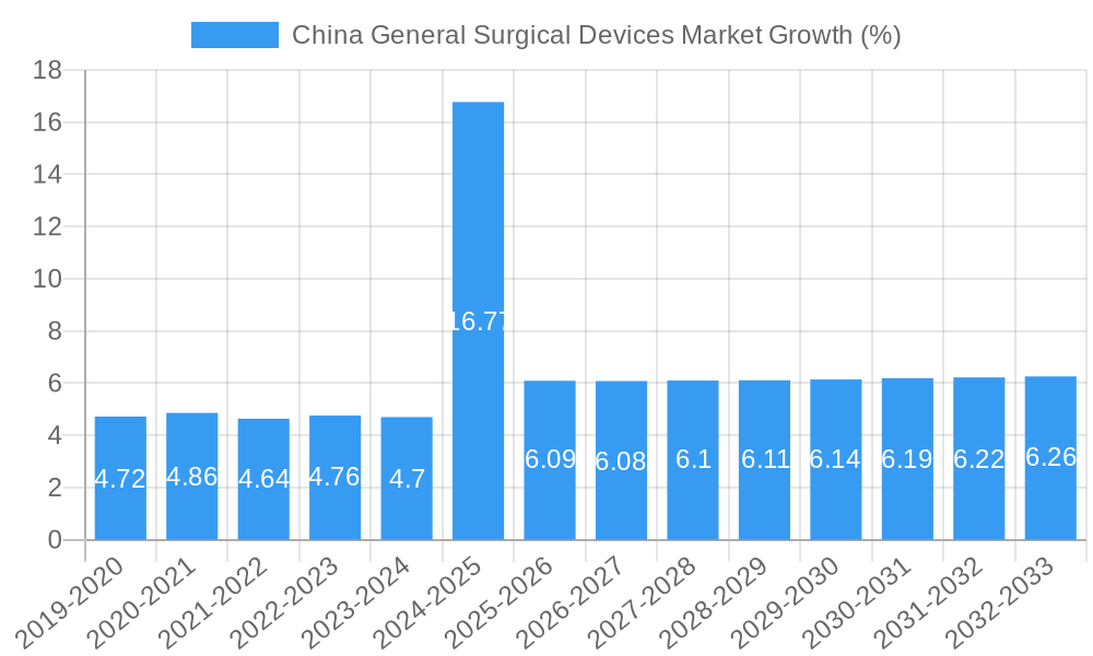 China General Surgical Devices Market Growth